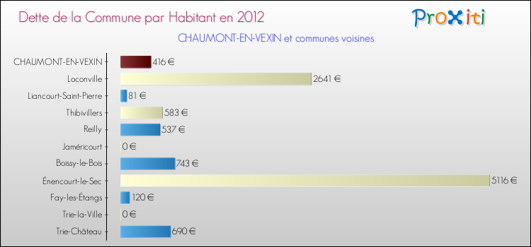 Dette par habitant de la commune en 2012 pour CHAUMONT-EN-VEXIN et les communes proches Comparaison de la dette par habitant de la commune en 2012 pour CHAUMONT-EN-VEXIN et les communes voisines