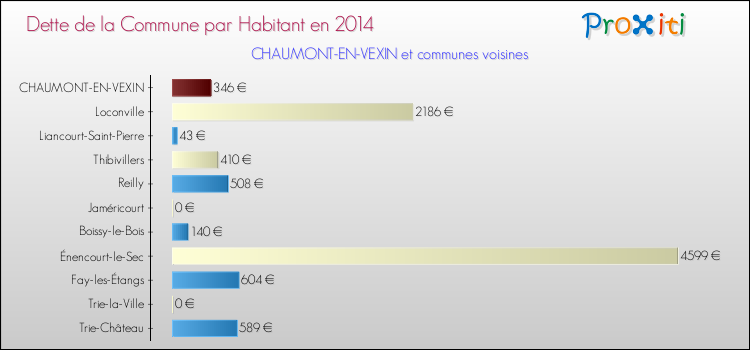 Dette par habitant de la commune en 2014 pour CHAUMONT-EN-VEXIN et les communes proches Comparaison de la dette par habitant de la commune en 2014 pour CHAUMONT-EN-VEXIN et les communes voisines