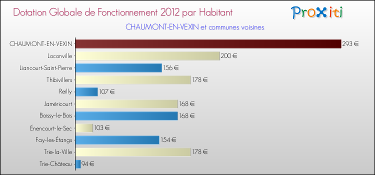 Montant des dotations globales de fonctionnement DGF par Habitant pour CHAUMONT-EN-VEXIN et les communes proches Comparaison des des dotations globales de fonctionnement DGF par habitant pour CHAUMONT-EN-VEXIN et les communes voisines
