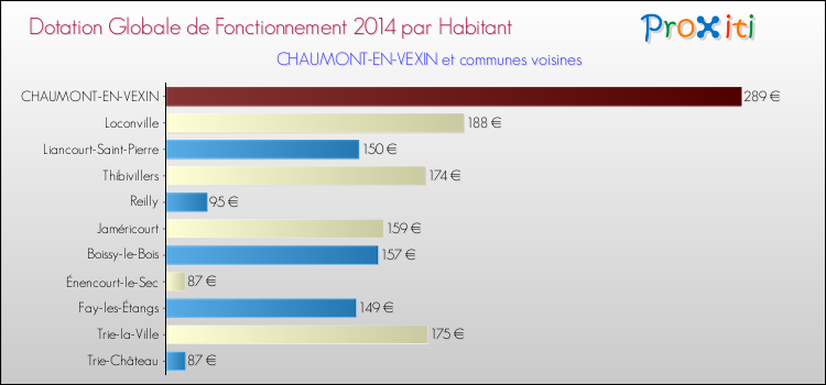 Montant des dotations globales de fonctionnement DGF par Habitant pour CHAUMONT-EN-VEXIN et les communes proches en 2014. Comparaison des des dotations globales de fonctionnement DGF par habitant pour CHAUMONT-EN-VEXIN et les communes voisines en 2014.