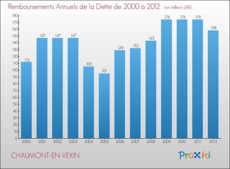 Evolution de l'annuité de la dette pour la commune de CHAUMONT-EN-VEXIN de 2000 à 2012 Annuités de la dette pour CHAUMONT-EN-VEXIN de 2000 à 2012