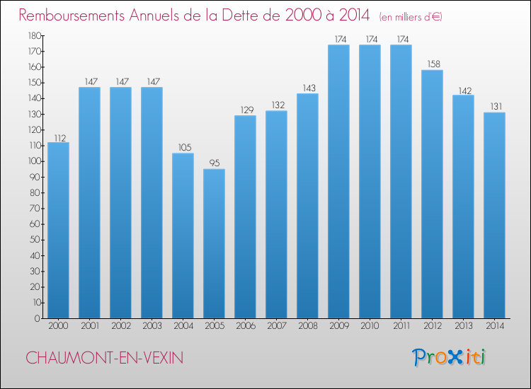 Evolution de l'annuité de la dette pour la commune de CHAUMONT-EN-VEXIN de 2000 à 2014 Annuités de la dette pour CHAUMONT-EN-VEXIN de 2000 à 2014
