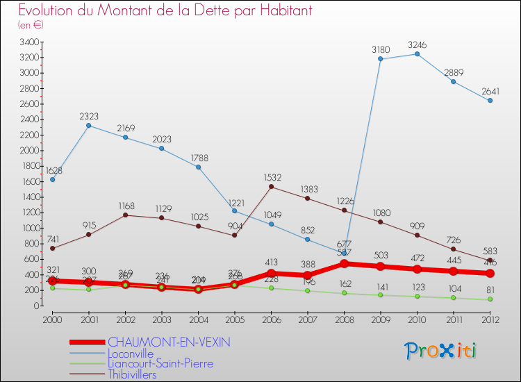 Evolution de la dette par habitant pour la commune de CHAUMONT-EN-VEXIN et les communes proches de 2000 à 2012 Comparaison de la dette par habitant pour CHAUMONT-EN-VEXIN et les communes voisines de 2000 à 2012