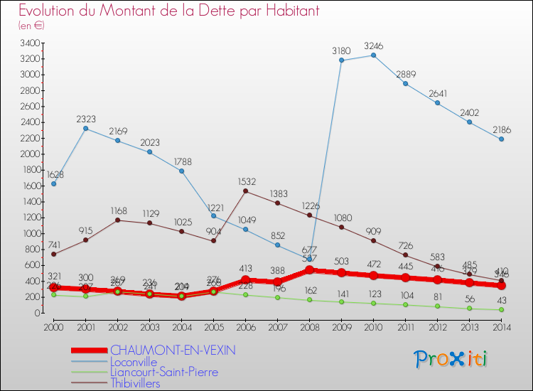 Evolution de la dette par habitant pour la commune de CHAUMONT-EN-VEXIN et les communes proches de 2000 à 2014 Comparaison de la dette par habitant pour CHAUMONT-EN-VEXIN et les communes voisines de 2000 à 2014
