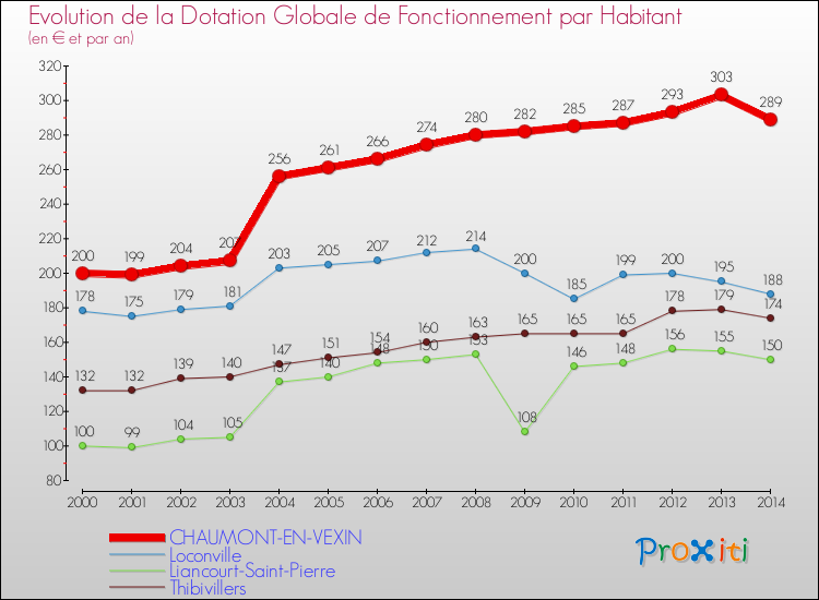 Evolution et montant de la dotation globale de fonctionnement par Habitant pour CHAUMONT-EN-VEXIN et les communes proches de 2000 à 2014. Comparaison des dotations globales de fonctionnement par habitant pour CHAUMONT-EN-VEXIN et les communes voisines de 2000 à 2014.