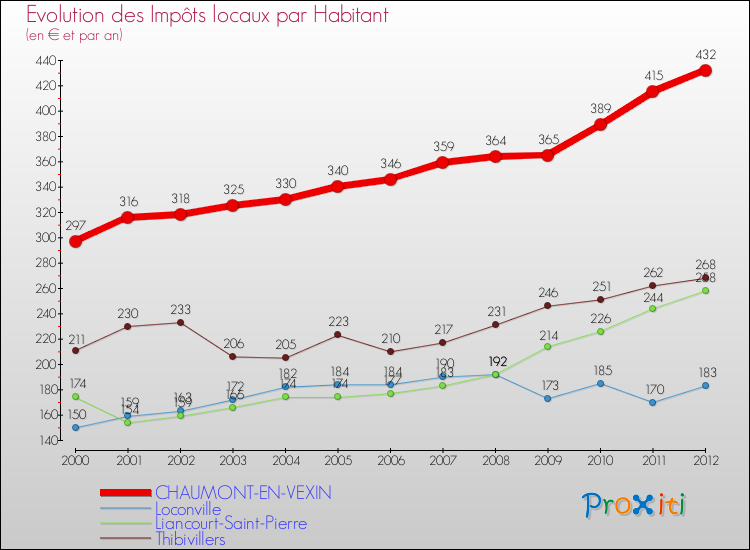 Evolution et montant des impôts locaux par Habitant pour CHAUMONT-EN-VEXIN et les communes proches Comparaison des impôts locaux par habitant pour CHAUMONT-EN-VEXIN et les communes voisines