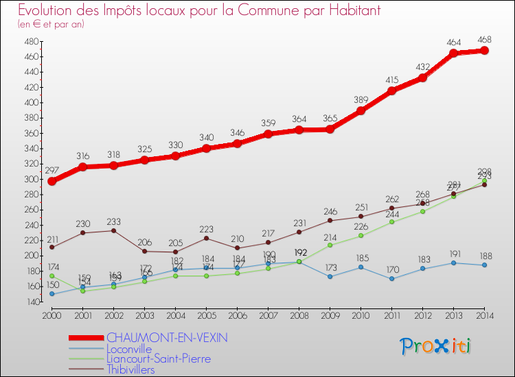 Evolution et montant des impôts locaux par Habitant pour CHAUMONT-EN-VEXIN et les communes proches de 2000 à 2014 Comparaison des impôts locaux par habitant pour CHAUMONT-EN-VEXIN et les communes voisines de 2000 à 2014