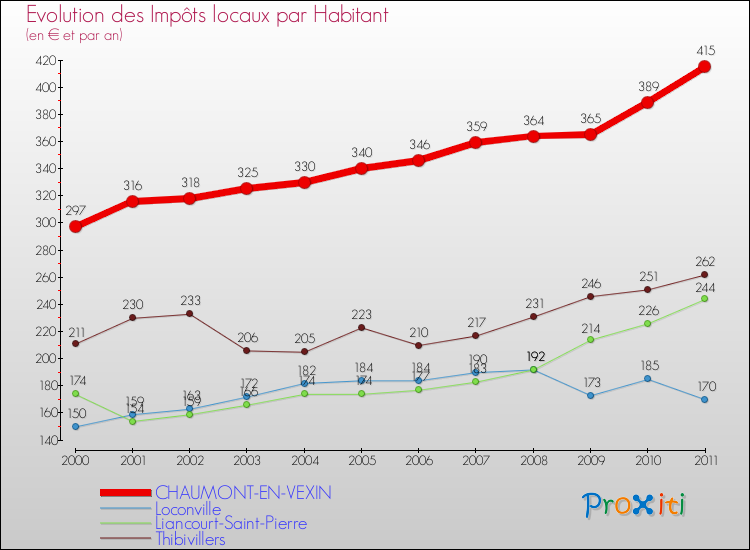 Evolution et montant des impôts locaux par Habitant pour CHAUMONT-EN-VEXIN et les communes proches Comparaison des impôts locaux par habitant pour CHAUMONT-EN-VEXIN et les communes voisines