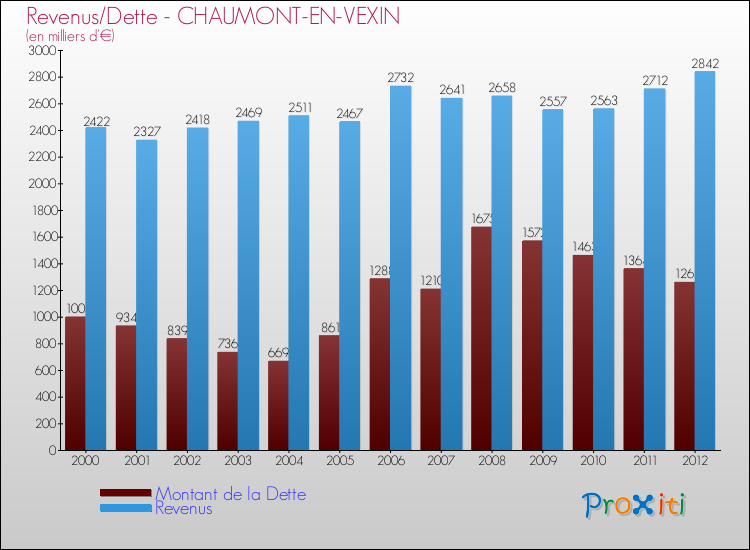 Evolution comparée de la dette et des revenus pour la commune de CHAUMONT-EN-VEXIN de 2000 à 2012 Comparaison de la dette et des revenus pour CHAUMONT-EN-VEXIN de 2000 à 2012