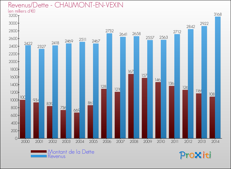 Evolution comparée de la dette et des revenus pour la commune de CHAUMONT-EN-VEXIN de 2000 à 2014 Comparaison de la dette et des revenus pour CHAUMONT-EN-VEXIN de 2000 à 2014