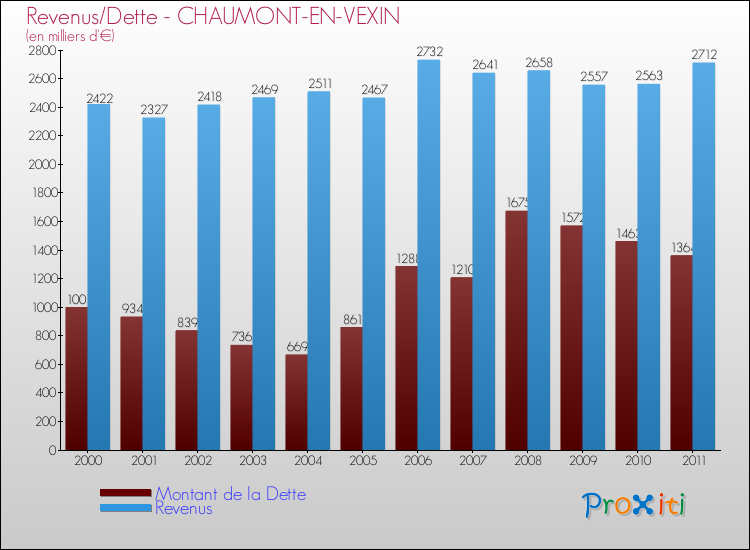 Evolution comparée de la dette et des revenus pour la commune de CHAUMONT-EN-VEXIN de 2000 à 2011 Comparaison de la dette et des revenus pour CHAUMONT-EN-VEXIN de 2000 à 2011