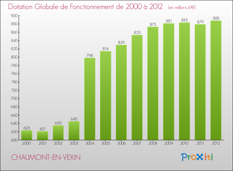 Evolution du montant de la Dotation Globale de Fonctionnement pour la commune de CHAUMONT-EN-VEXIN de 2000 à 2012 Evolution du montant de la Dotation Globale de Fonctionnement pour CHAUMONT-EN-VEXIN de 2000 à 2012