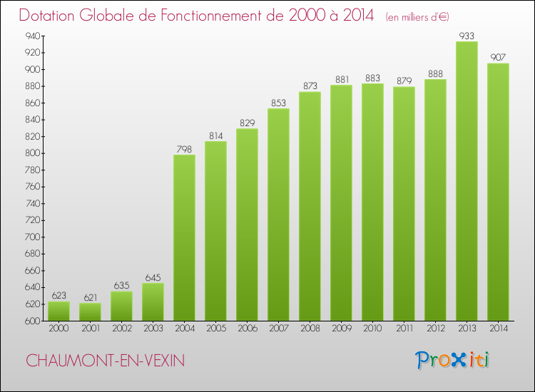 Evolution du montant de la Dotation Globale de Fonctionnement pour la commune de CHAUMONT-EN-VEXIN de 2000 à 2014 Evolution du montant de la Dotation Globale de Fonctionnement pour CHAUMONT-EN-VEXIN de 2000 à 2014