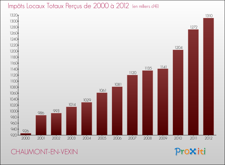 Evolution des Impôts Locaux pour la commune de CHAUMONT-EN-VEXIN de 2000 à 2012 Evolution des Impôts Locaux pour CHAUMONT-EN-VEXIN de 2000 à 2012