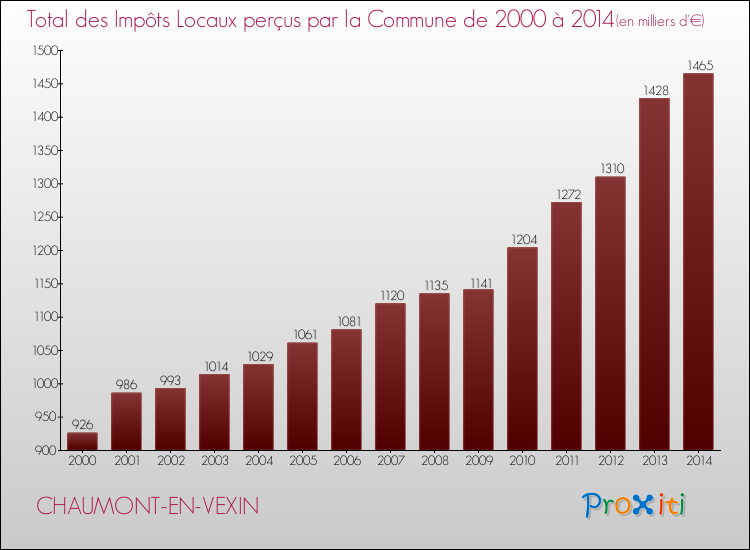 Evolution des Impôts Locaux pour la commune de CHAUMONT-EN-VEXIN de 2000 à 2014 Evolution des Impôts Locaux pour CHAUMONT-EN-VEXIN de 2000 à 2014