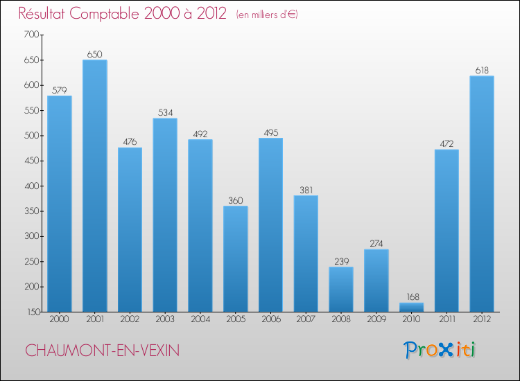Evolution du résultat comptable pour la commune de CHAUMONT-EN-VEXIN de 2000 à 2012 Evolution du résultat comptable pour CHAUMONT-EN-VEXIN de 2000 à 2012
