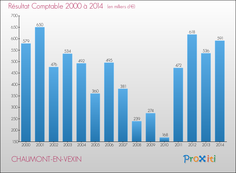 Evolution du résultat comptable pour la commune de CHAUMONT-EN-VEXIN de 2000 à 2014 Evolution du résultat comptable pour CHAUMONT-EN-VEXIN de 2000 à 2014