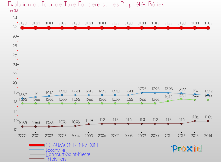 Evolution du taux de la taxe foncière sur le bati pour CHAUMONT-EN-VEXIN et les communes proches de 2000 à 2014 Comparaison des taux de taxe foncière sur le bati pour CHAUMONT-EN-VEXIN et les communes voisines de 2000 à 2014