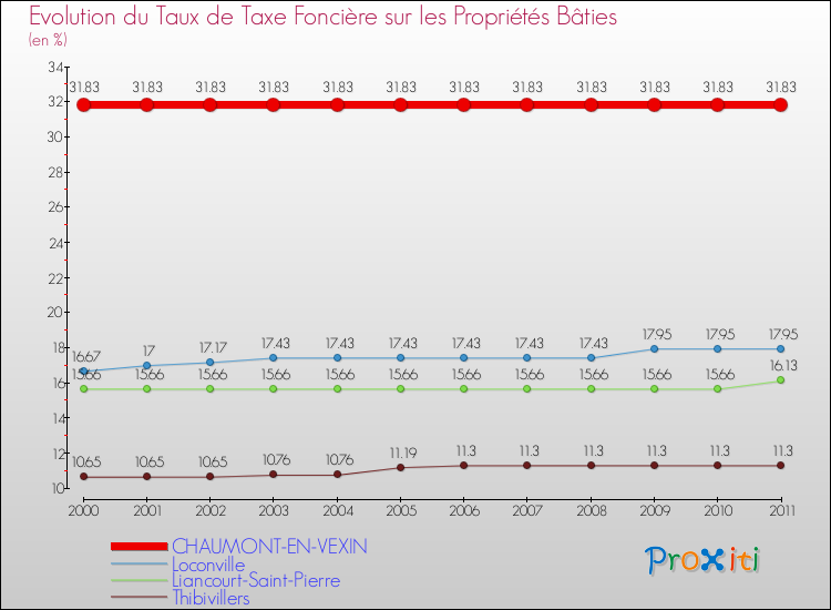Evolution du taux de la taxe foncière sur le bati pour CHAUMONT-EN-VEXIN et les communes proches Comparaison des taux de taxe foncière sur le bati pour CHAUMONT-EN-VEXIN et les communes voisines