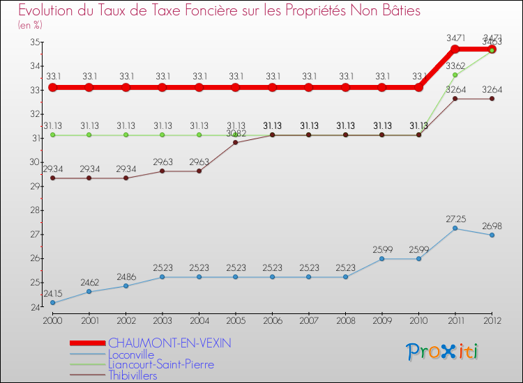 Evolution du taux de la taxe foncière sur les immeubles et terrains non batis pour CHAUMONT-EN-VEXIN et les communes proches de 2000 à 2012 Comparaison des taux de la taxe foncière sur les immeubles et terrains non batis pour CHAUMONT-EN-VEXIN et les communes voisines de 2000 à 2012