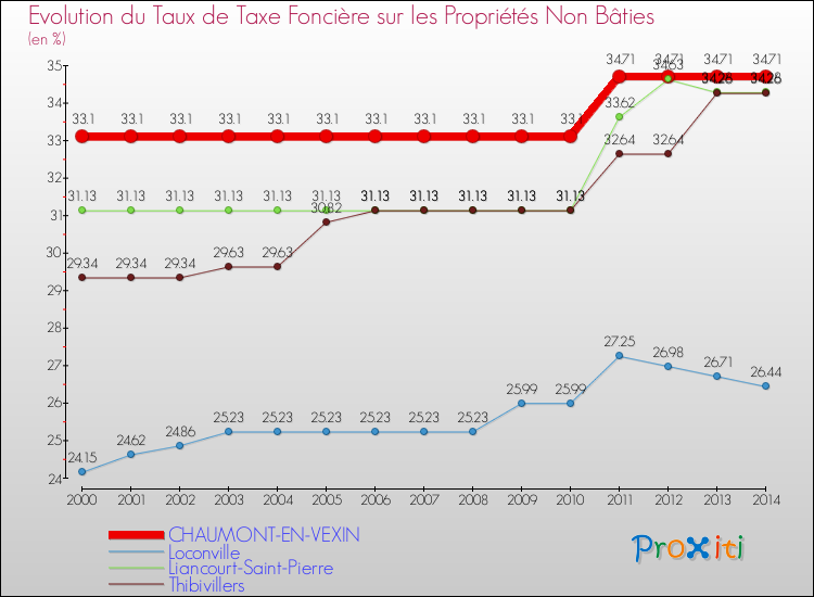 Evolution du taux de la taxe foncière sur les immeubles et terrains non batis pour CHAUMONT-EN-VEXIN et les communes proches de 2000 à 2014 Comparaison des taux de la taxe foncière sur les immeubles et terrains non batis pour CHAUMONT-EN-VEXIN et les communes voisines de 2000 à 2014