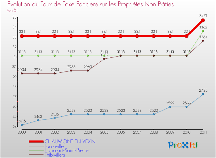 Evolution du taux de la taxe foncière sur les immeubles et terrains non batis pour CHAUMONT-EN-VEXIN et les communes proches Comparaison des taux de la taxe foncière sur les immeubles et terrains non batis pour CHAUMONT-EN-VEXIN et les communes voisines
