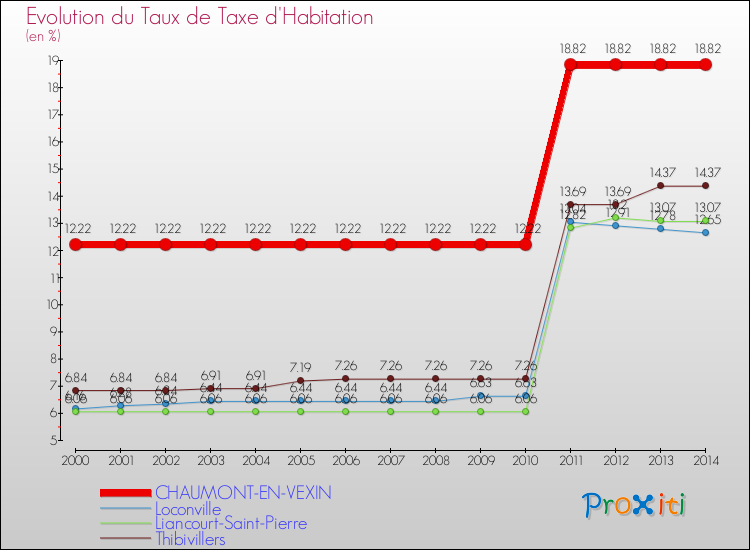 Evolution du taux de la taxe d'habitation pour CHAUMONT-EN-VEXIN et les communes proches de 2000 à 2014 Comparaison des taux de la taxe d'habitation pour CHAUMONT-EN-VEXIN et les communes voisines de 2000 à 2014