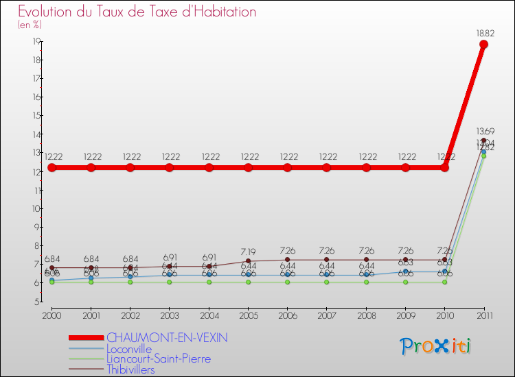 Evolution du taux de la taxe d'habitation pour CHAUMONT-EN-VEXIN et les communes proches Comparaison des taux de la taxe d'habitation pour CHAUMONT-EN-VEXIN et les communes voisines
