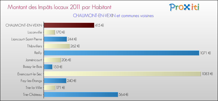 Montant des impôts locaux par Habitant pour CHAUMONT-EN-VEXIN et les communes proches Comparaison des impôts locaux par habitant pour CHAUMONT-EN-VEXIN et les communes voisines