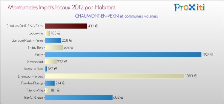 Montant des impôts locaux par Habitant pour CHAUMONT-EN-VEXIN et les communes proches Comparaison des impôts locaux par habitant pour CHAUMONT-EN-VEXIN et les communes voisines