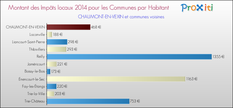 Montant des impôts locaux par Habitant pour CHAUMONT-EN-VEXIN et les communes proches en 2014 Comparaison des impôts locaux par habitant pour CHAUMONT-EN-VEXIN et les communes voisines en 2014