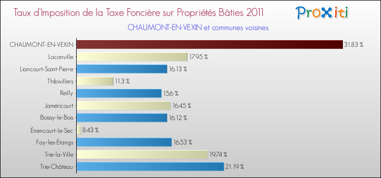 Taux d'imposition de la taxe foncière sur le bati 2011 pour CHAUMONT-EN-VEXIN et les communes proches Comparaison des taux d'imposition de la taxe foncière sur le bati 2011 pour CHAUMONT-EN-VEXIN et les communes voisines