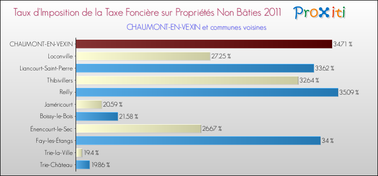 Taux d'imposition de la taxe foncière sur les immeubles et terrains non batis 2011 pour CHAUMONT-EN-VEXIN et les communes proches Comparaison des taux d'imposition de la taxe foncière sur les immeubles et terrains non batis 2011 pour CHAUMONT-EN-VEXIN et les communes voisines