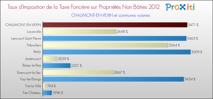 Taux d'imposition de la taxe foncière sur les immeubles et terrains non batis 2012 pour CHAUMONT-EN-VEXIN et les communes proches Comparaison des taux d'imposition de la taxe foncière sur les immeubles et terrains non batis 2012 pour CHAUMONT-EN-VEXIN et les communes voisines