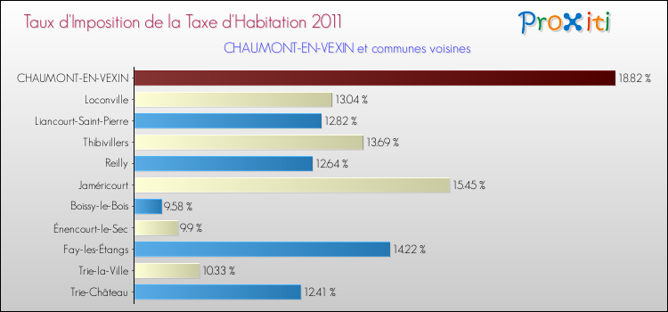 Taux d'imposition de la taxe d'habitation 2011 pour CHAUMONT-EN-VEXIN et les communes proches Comparaison des taux d'imposition de la taxe d'habitation 2011 pour CHAUMONT-EN-VEXIN et les communes voisines