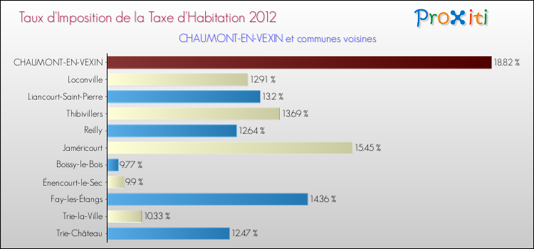 Taux d'imposition de la taxe d'habitation 2012 pour CHAUMONT-EN-VEXIN et les communes proches Comparaison des taux d'imposition de la taxe d'habitation 2012 pour CHAUMONT-EN-VEXIN et les communes voisines