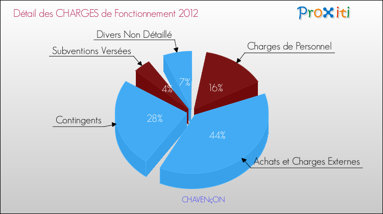 Décomposition des Charges de Fonctionnement 2012 de la commune de CHAVENçON Charges de Fonctionnement 2012 pour la commune de CHAVENçON