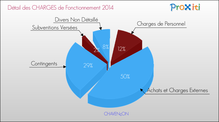 Décomposition des Charges de Fonctionnement 2014 de la commune de CHAVENçON Charges de Fonctionnement 2014 pour la commune de CHAVENçON
