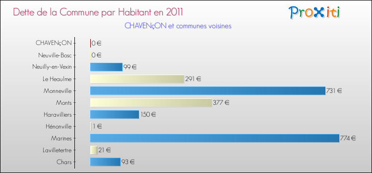 Dette par habitant de la commune en 2011 pour CHAVENçON et les communes proches Comparaison de la dette par habitant de la commune en 2011 pour CHAVENçON et les communes voisines