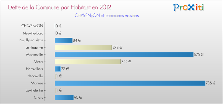 Dette par habitant de la commune en 2012 pour CHAVENçON et les communes proches Comparaison de la dette par habitant de la commune en 2012 pour CHAVENçON et les communes voisines