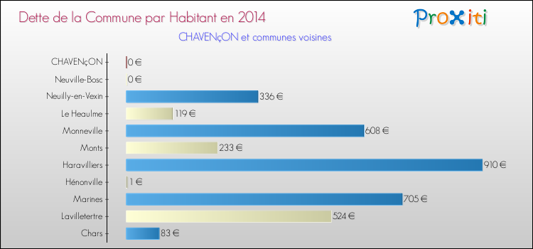 Dette par habitant de la commune en 2014 pour CHAVENçON et les communes proches Comparaison de la dette par habitant de la commune en 2014 pour CHAVENçON et les communes voisines