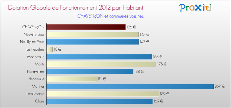Montant des dotations globales de fonctionnement DGF par Habitant pour CHAVENçON et les communes proches Comparaison des des dotations globales de fonctionnement DGF par habitant pour CHAVENçON et les communes voisines