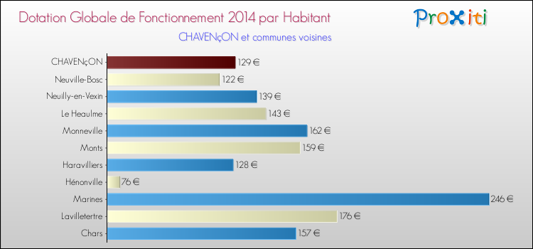 Montant des dotations globales de fonctionnement DGF par Habitant pour CHAVENçON et les communes proches en 2014. Comparaison des des dotations globales de fonctionnement DGF par habitant pour CHAVENçON et les communes voisines en 2014.
