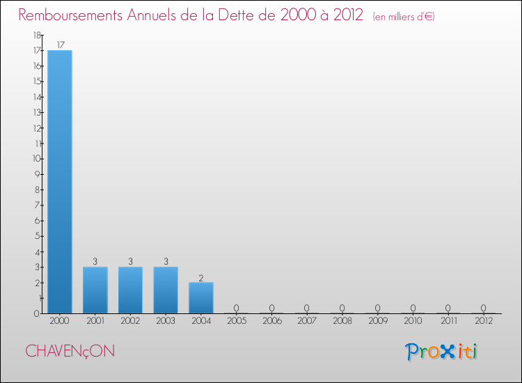 Evolution de l'annuité de la dette pour la commune de CHAVENçON de 2000 à 2012 Annuités de la dette pour CHAVENçON de 2000 à 2012