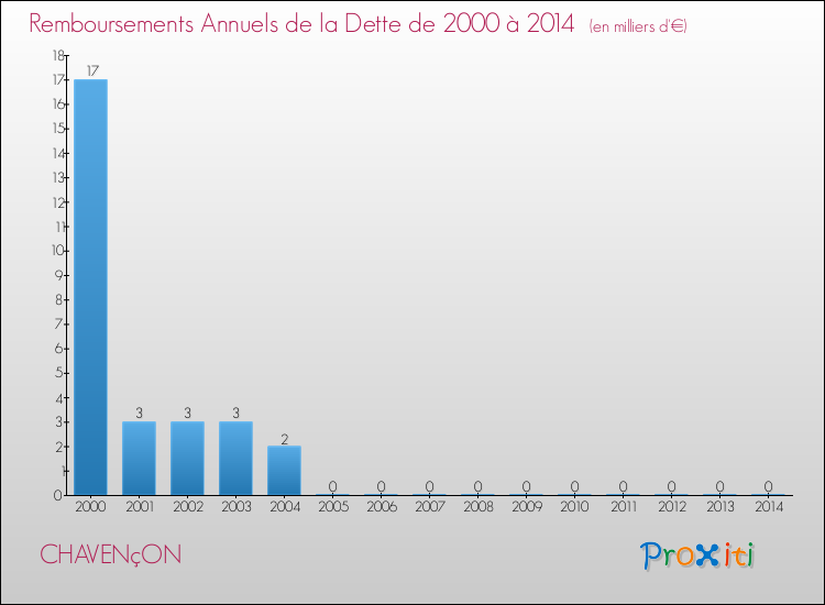 Evolution de l'annuité de la dette pour la commune de CHAVENçON de 2000 à 2014 Annuités de la dette pour CHAVENçON de 2000 à 2014
