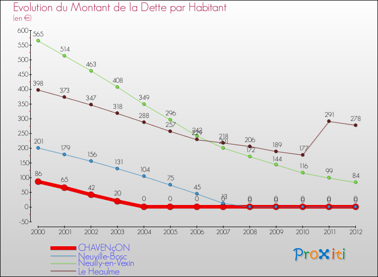 Evolution de la dette par habitant pour la commune de CHAVENçON et les communes proches de 2000 à 2012 Comparaison de la dette par habitant pour CHAVENçON et les communes voisines de 2000 à 2012