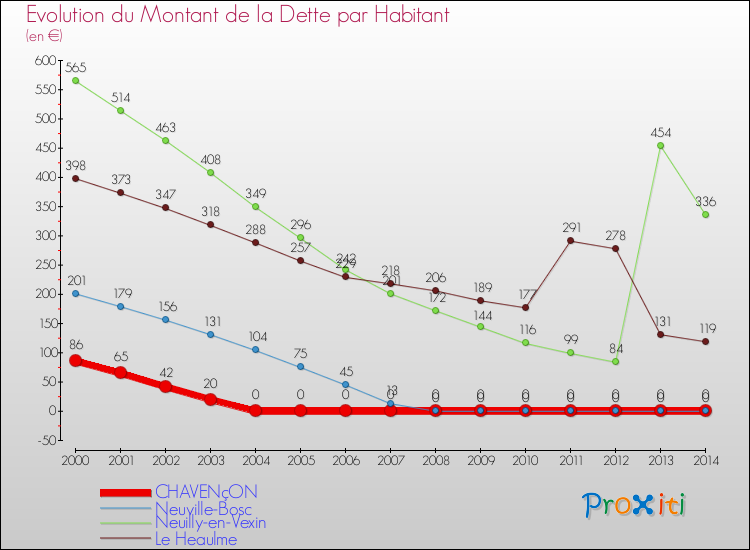 Evolution de la dette par habitant pour la commune de CHAVENçON et les communes proches de 2000 à 2014 Comparaison de la dette par habitant pour CHAVENçON et les communes voisines de 2000 à 2014