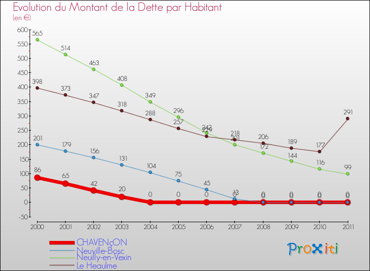 Evolution de la dette par habitant pour la commune de CHAVENçON et les communes proches Comparaison de la dette par habitant pour CHAVENçON et les communes voisines