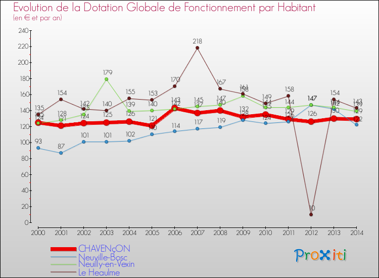Evolution et montant de la dotation globale de fonctionnement par Habitant pour CHAVENçON et les communes proches de 2000 à 2014. Comparaison des dotations globales de fonctionnement par habitant pour CHAVENçON et les communes voisines de 2000 à 2014.