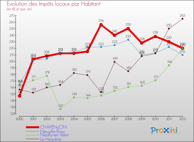 Evolution et montant des impôts locaux par Habitant pour CHAVENçON et les communes proches Comparaison des impôts locaux par habitant pour CHAVENçON et les communes voisines